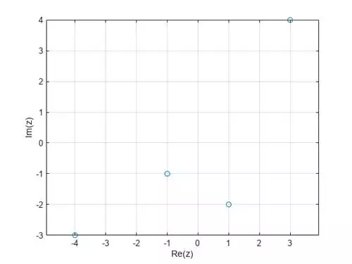 بخش موهومی را در برابر بخش حقیقی بردار مختلط z  با استفاده از دستور plot  