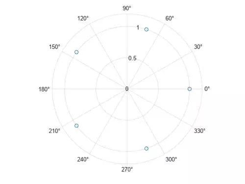 ریشه‌های پنجم وحدت را در مختصات قطبی با استفاده از polarplot ترسیم کنید