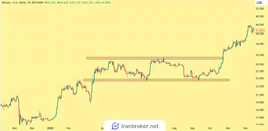 سوئینگ تریدینگ در بازار خنثی