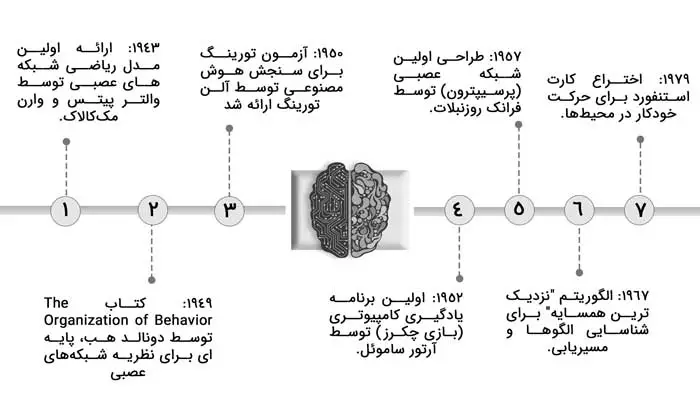 تاریخچه ماشین لرنینگ بصورت تصویری و مهم ترین اتفاقات