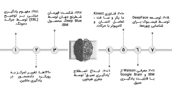 تاریخچه مسیریابی ماشین لرنینگ