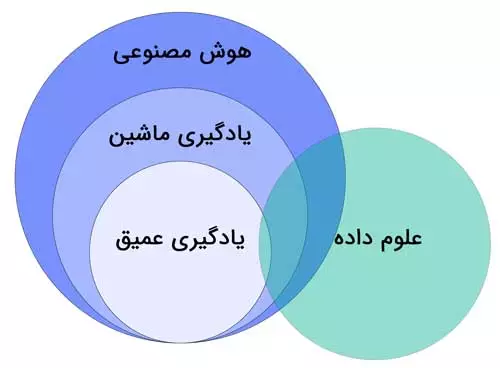 شباهت‌های هوش مصنوعی (AI) و یادگیری ماشین (ML)