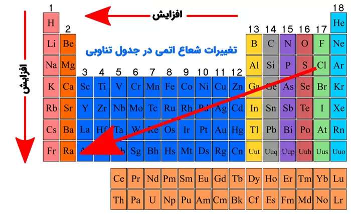 تغییرات شعاع اتمی 
