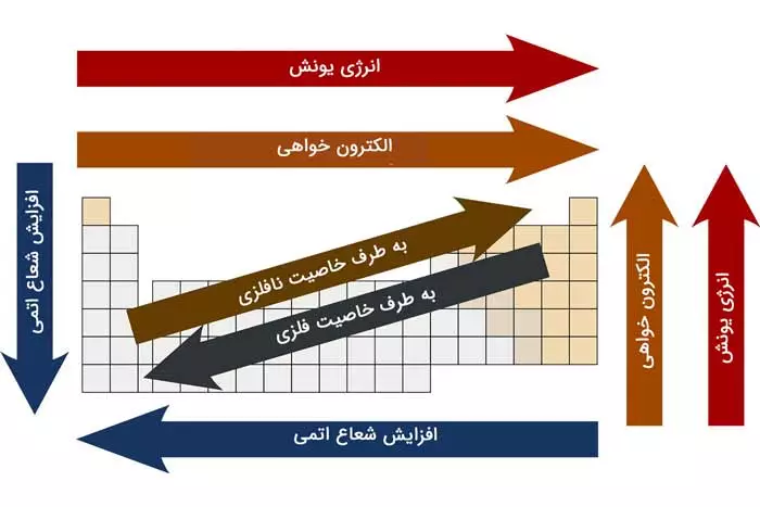 خواص شیمیایی