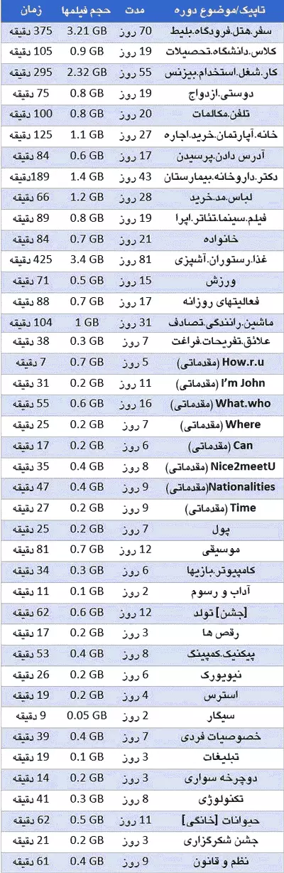 لیست موضوعات کلاس