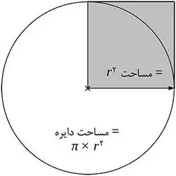 مساحت دایره