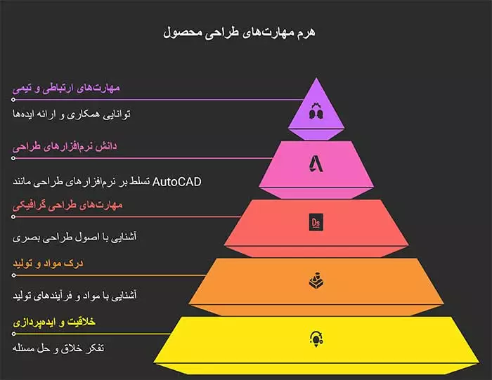 طراحی محصول صنعتی