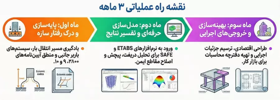 نقشه راه عملیاتی سه ماهه