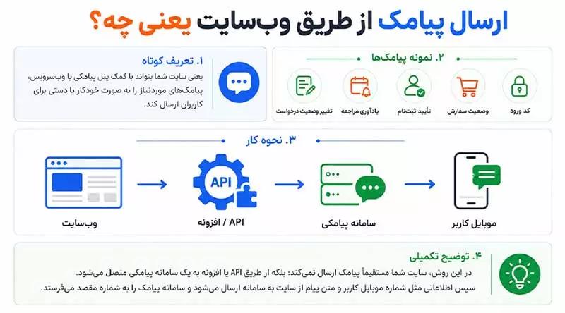 ارسال پیامک از طریق وب سایت یعنی چه