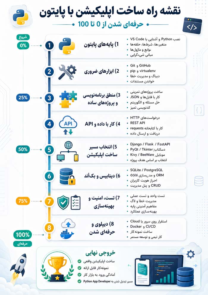 اینفوگرافیک نقشه راه یادگیری ساخت اپلیکیشن با پایتون