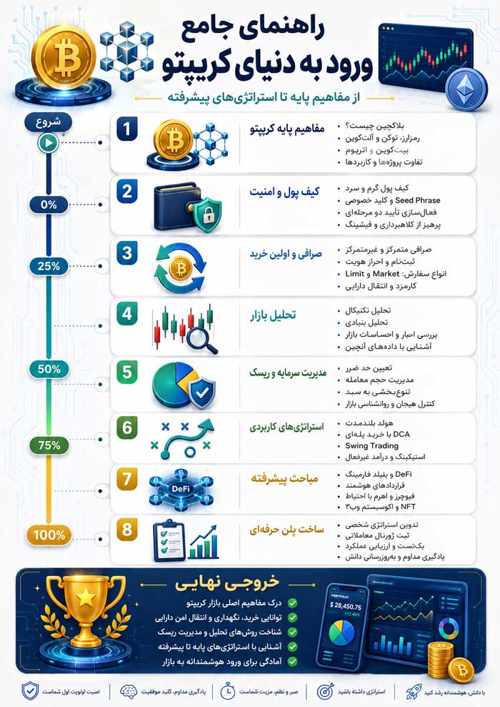 344 اینفوگرافیک راهنمای ورود به دنیای کریپتو+ مراحل و نکات