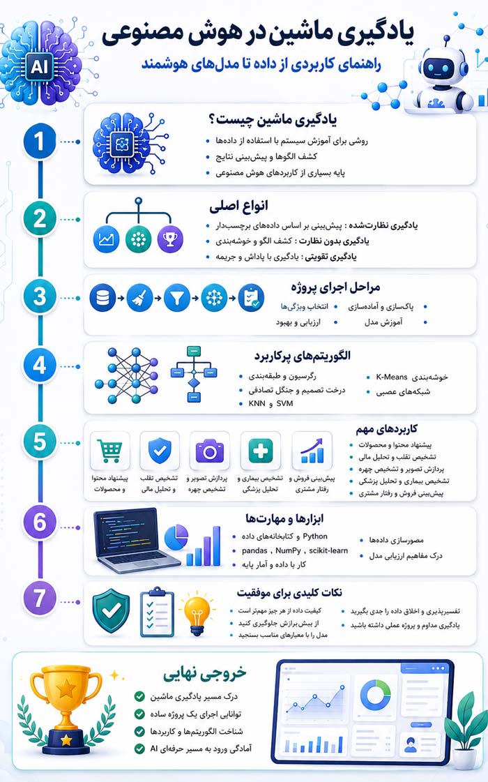 اینفوگرافیک یادگیری ماشین در هوش مصنوعی