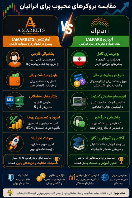 مقایسه دو بروکر 