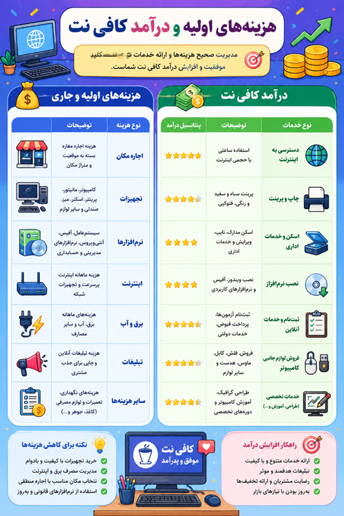 ChatGPT Image Jun 28, 2026, 11 48 24 AM درآمد و هزینه کافی نت