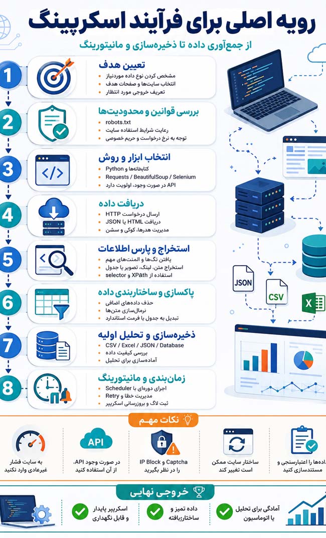 فرآیند وب اسکرپینگ فرآیند وب اسکرپینگ