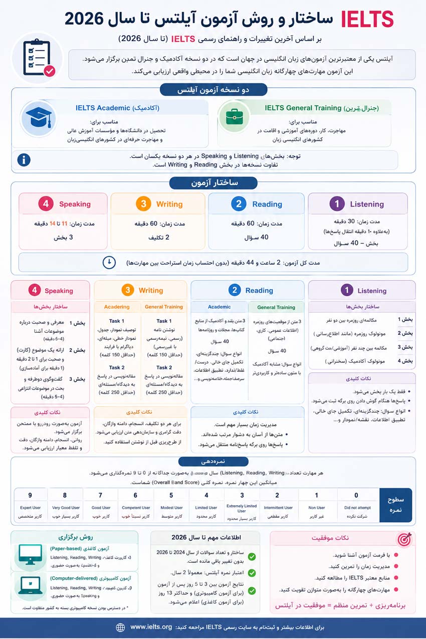 122 اینفوگرافیک ساختار آزمون آیلتس تا سال 2026