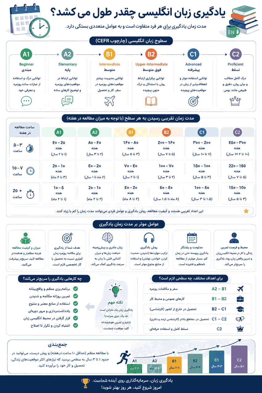 مدت زمان یادگیری زبان اینفوگرافیک کامل مدت زمان یادگیری زبان
