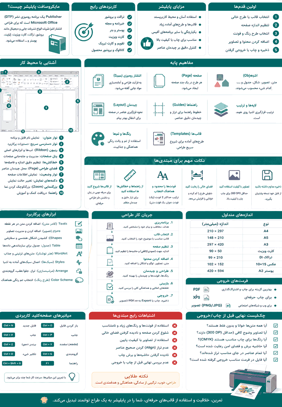 اینفوگرافیک اصول و مفاهیم مهم پابلیشر اینفوگرافیک اصول و مفاهیم مهم پابلیشر