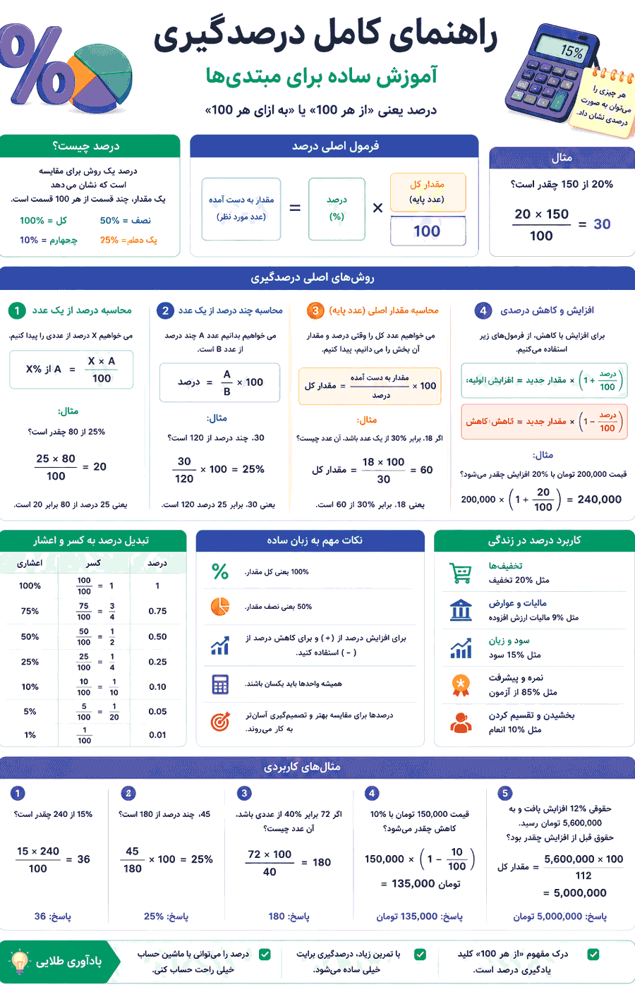 آموزش صفر تا صد درصدگیری در اینفوگرافیک