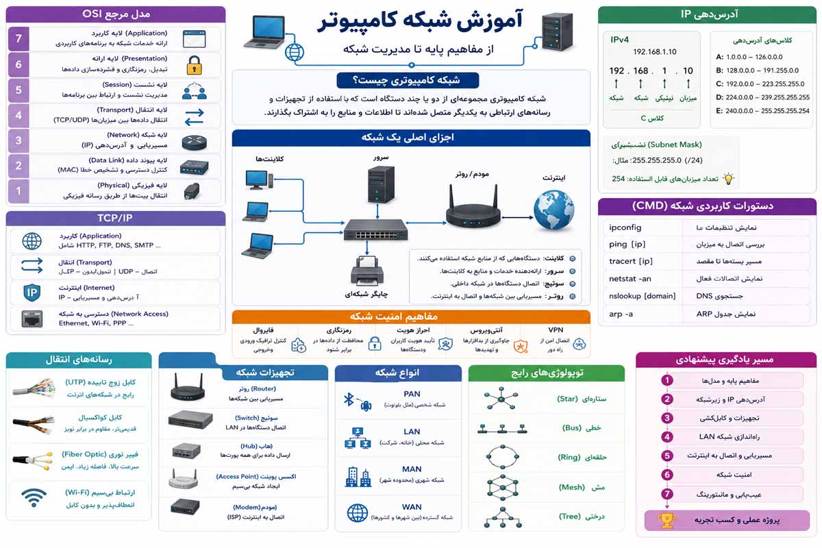 شبکه کامپیوتر شبکه کامپیوتر