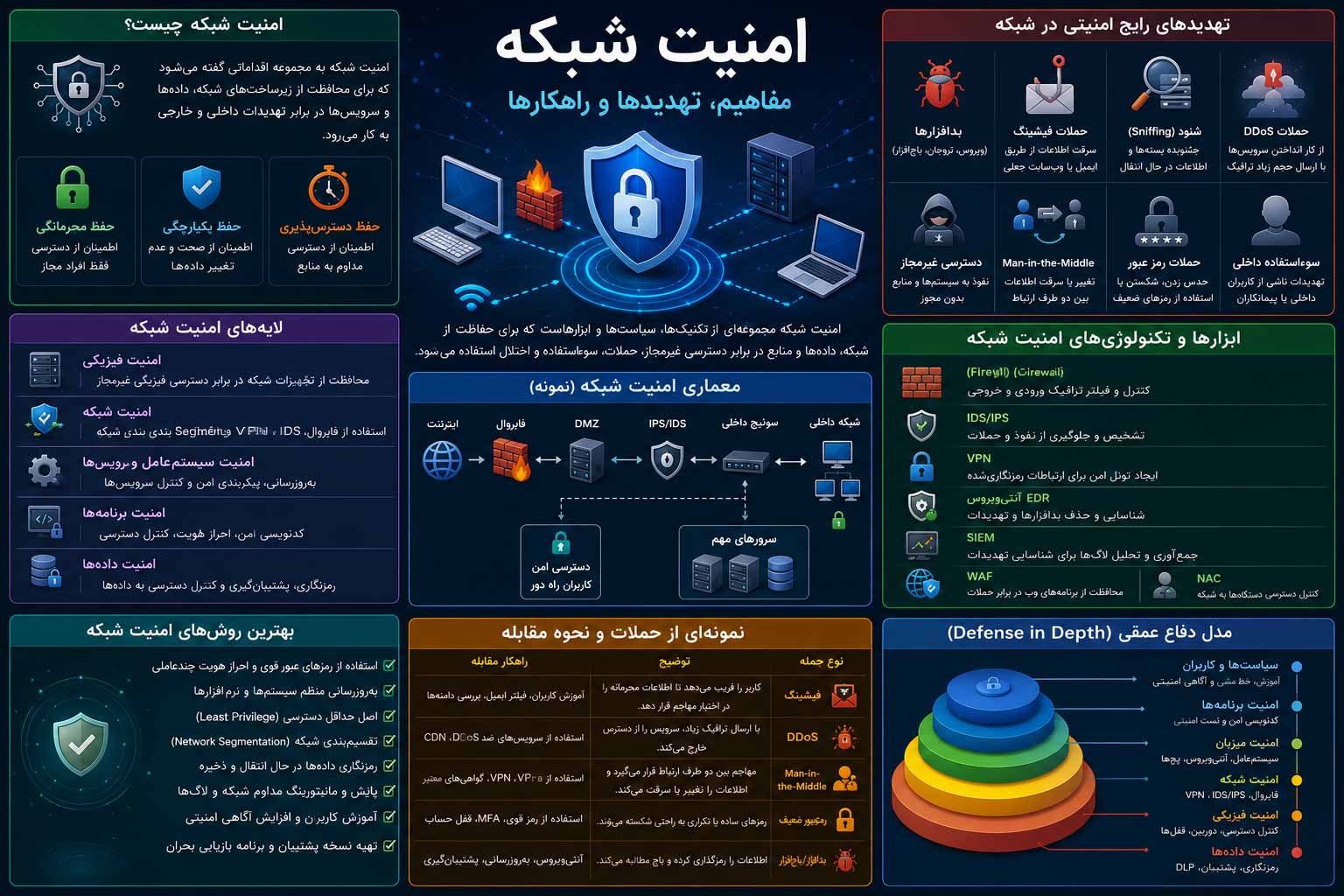 امنیت شبکه امنیت شبکه