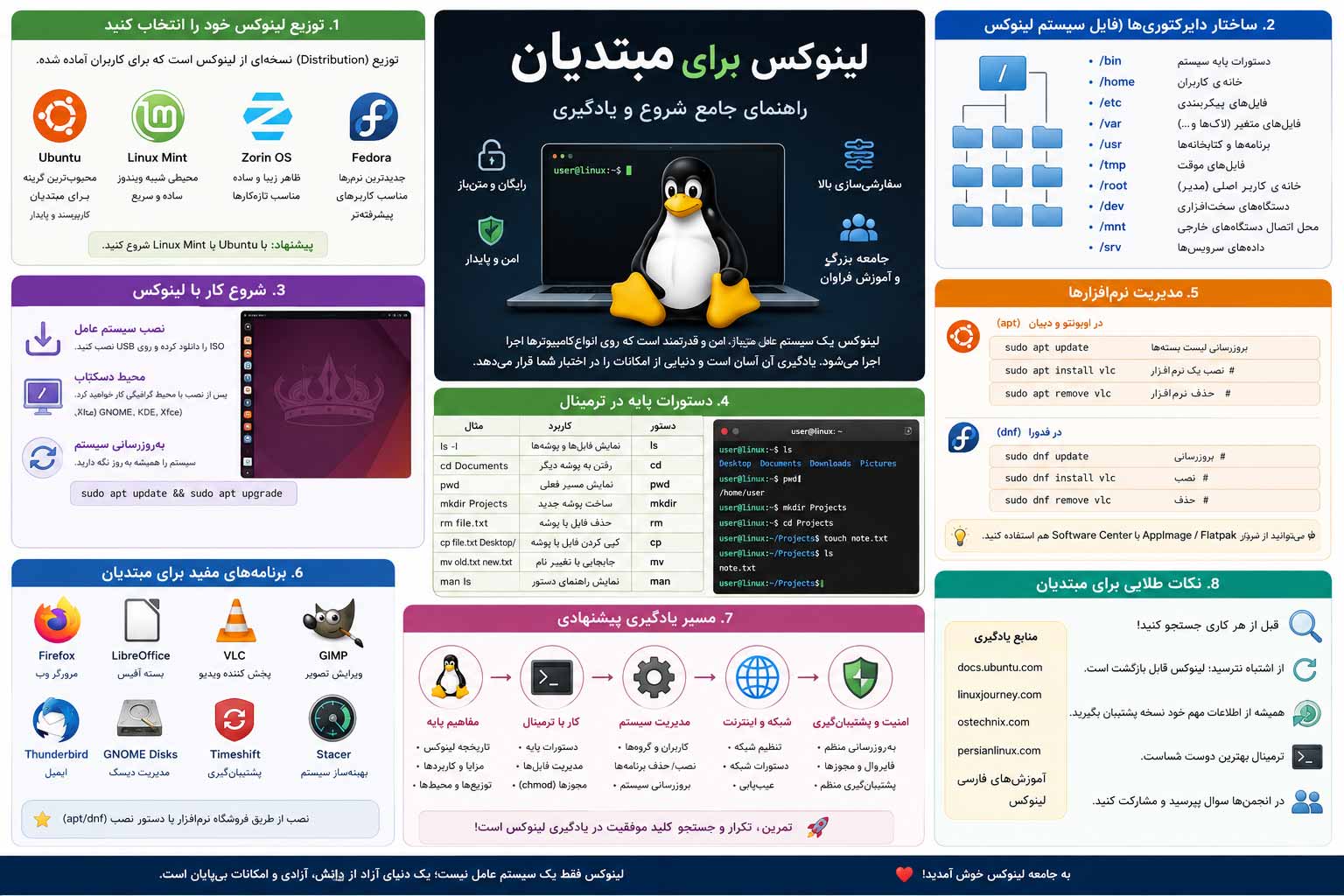 لینوکس برای مبتدی ها لینوکس برای مبتدی ها