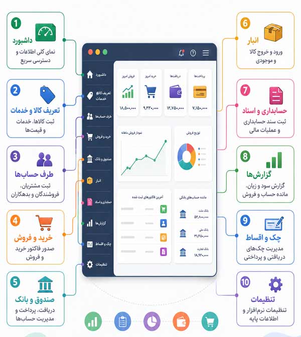122 اینفوگرافیک بخش های مختلف نرم افزار هلو
