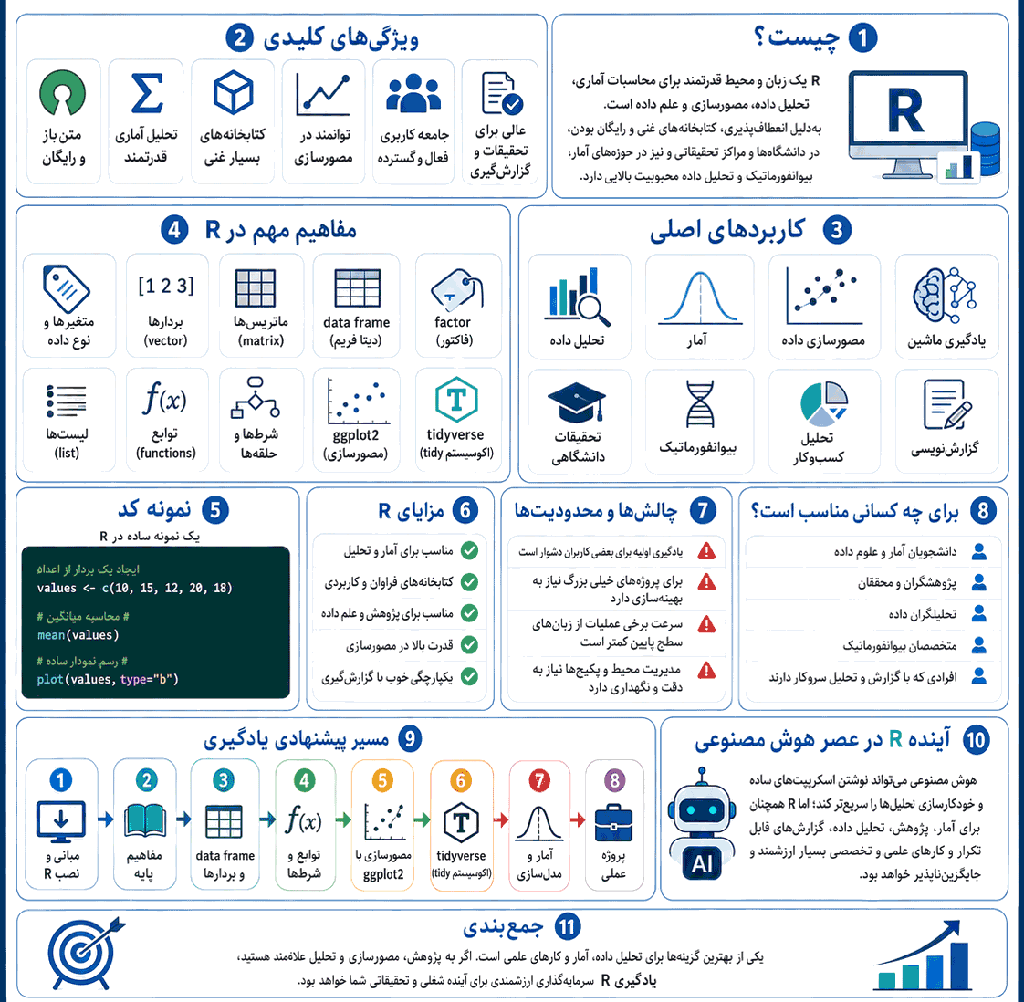 برنامه نویسی آر برنامه نویسی آر: اینفوگرافیک نکات و مفاهیم مهم اولیه