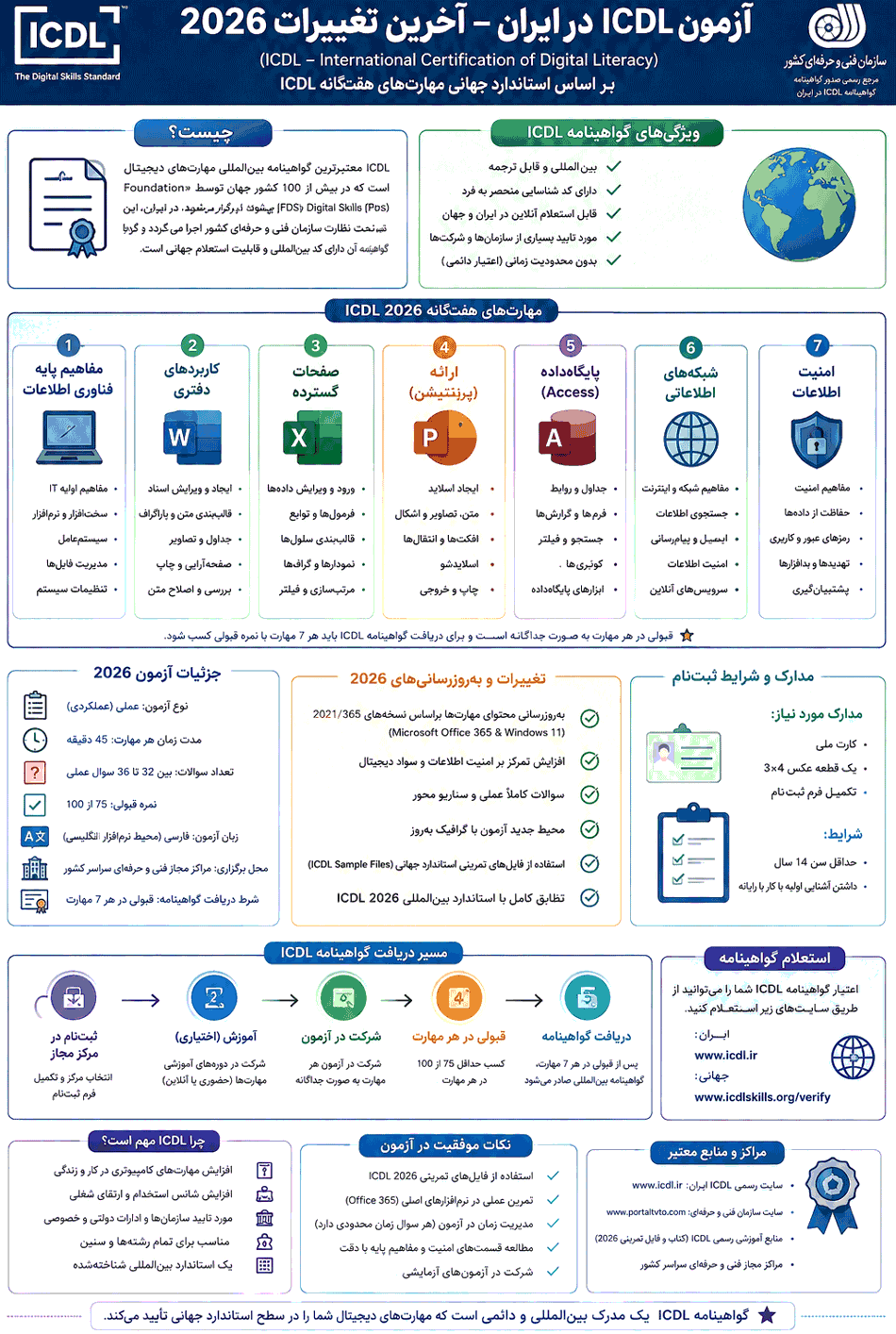 ICDL: اینفوگرافیک همه نکات طبق تغییرات جدید