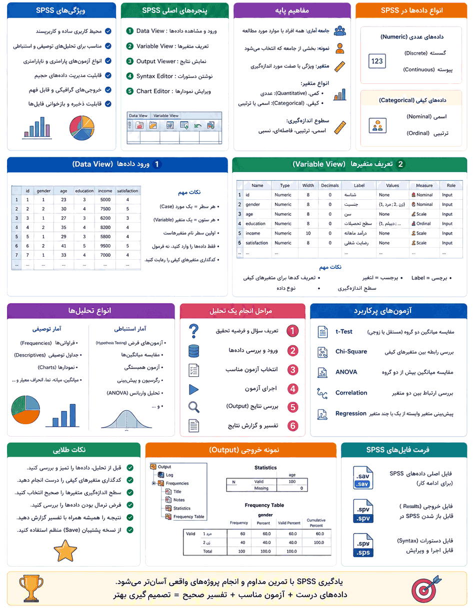 اینفوگرافیک جامع spss