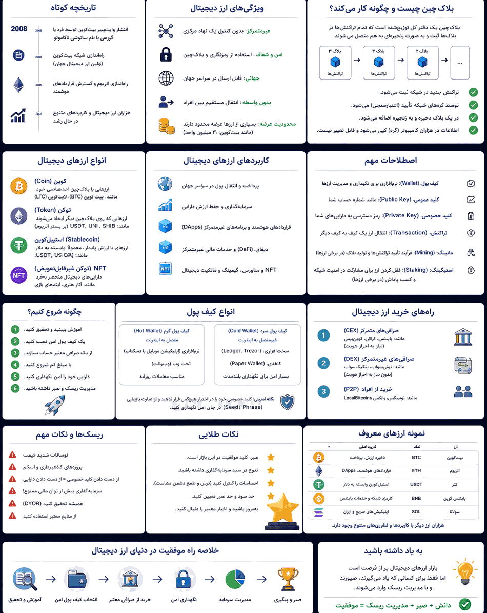 ارز دیجیتال: همه مفاهیم مهم در اینفوگرافی
