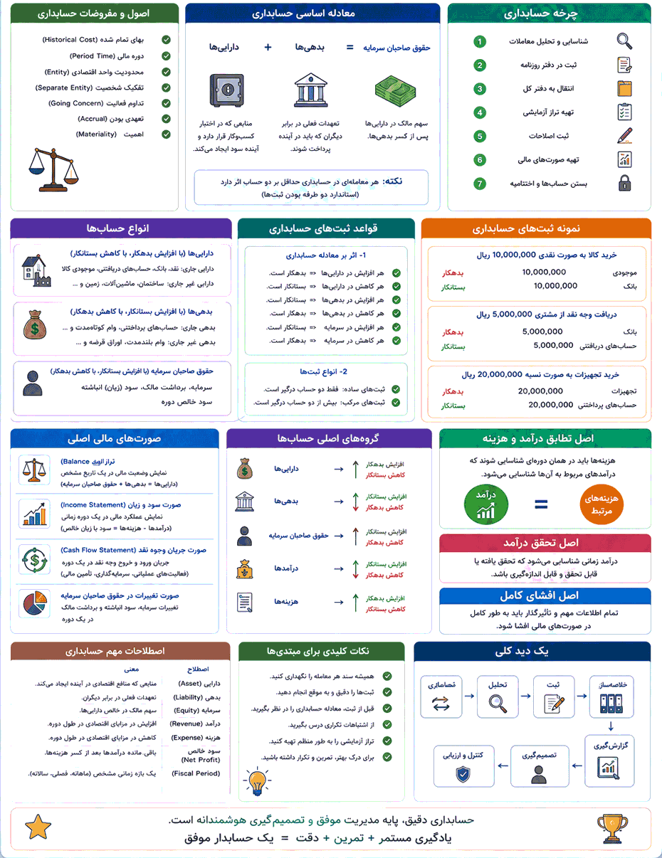 اینفوگرافیک درباره مفاهیم و نکات مهم حسابداری