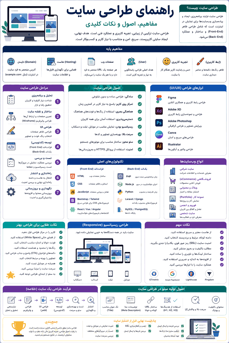 اینفوگرافی طراحی سایت: همه نکات مهم