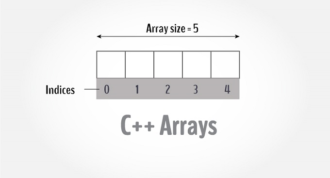 آموزش آرایه ها در C++