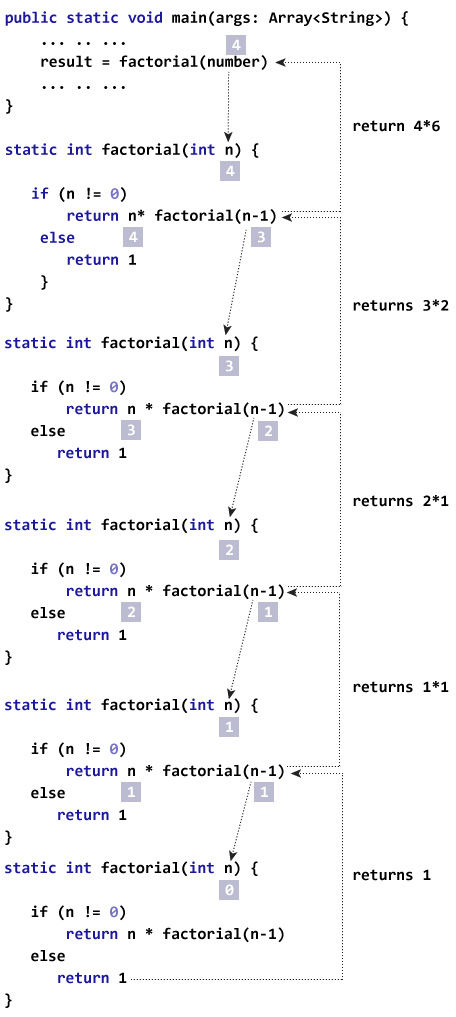 فاکتوریل یک عدد با استفاده از تابع بازگشتی