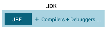 JDK (کیت توسعه Java) یک کیت توسعه نرم افزار برای بسط