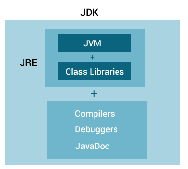 رابطه بین JVM ، JRE و JDK بیان شده است.