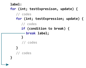 C: \ Users \ Mr \ Desktop \ labeled-break-statement-Java.jpg