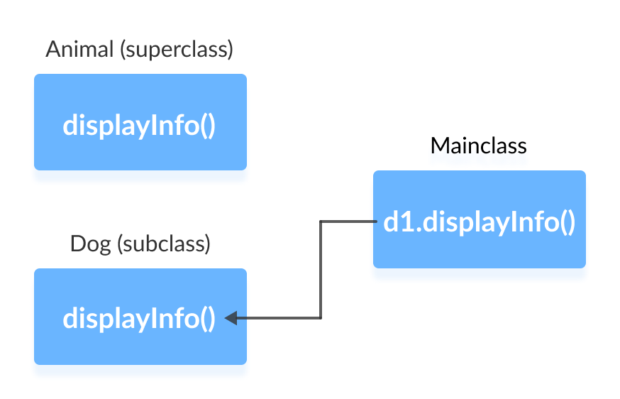 C:\Users\Mr\Desktop\method-overriding-in-java.png