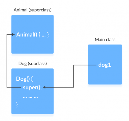 Learn Super Keyword In Java (in Simple Language) - Ded9