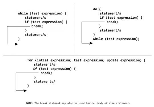 آموزش break و continue در C++ (به زبان کاملا ساده)