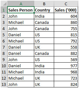 داده های  شامل Sales Person، Country و sales 