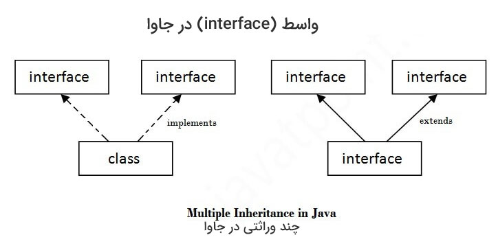 آموزش واسط (interface) در جاوا (به زبان کاملا ساده)