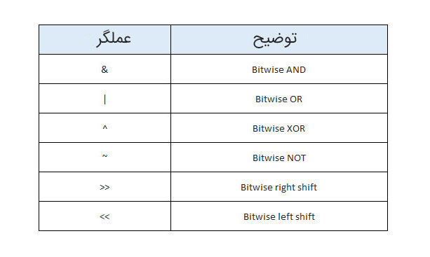 عملگر های پایتون