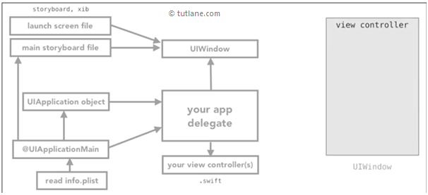 C: \ Users \ mohammad \ Desktop \ ios-architecture-with-viewcontroller-process.png