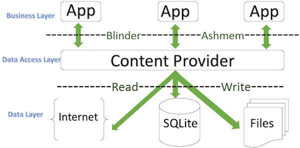 آموزش تامین کنندگان محتوا (Content Providers) در اندروید