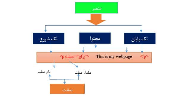 اجزای سازنده HTML