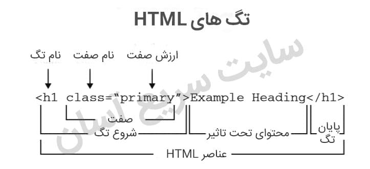 آموزش تگ های HTML به زبان ساده (لیست کامل تگ های اچ تی ام ال)
