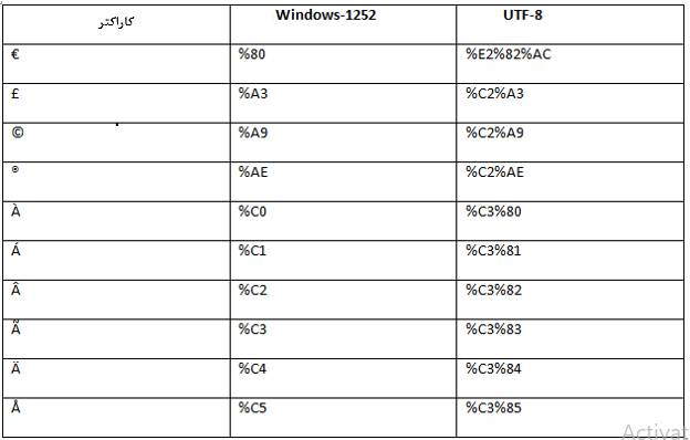 جدول کاراکترهای رمزگذاری شده