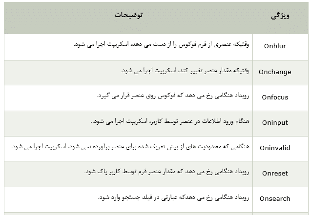 آموزش ویژگی های رویداد ویندوز در html به زبان ساده